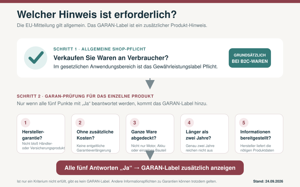 Entscheidungshilfe: Wann benötigt ein Produkt das GARAN-Label?