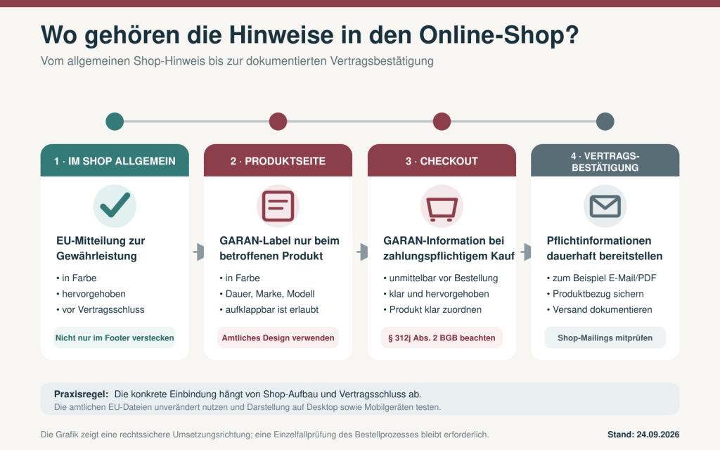 Platzierung der EU-Hinweise auf Shop-Seite, Produktseite, im Checkout und in der Vertragsbestätigung