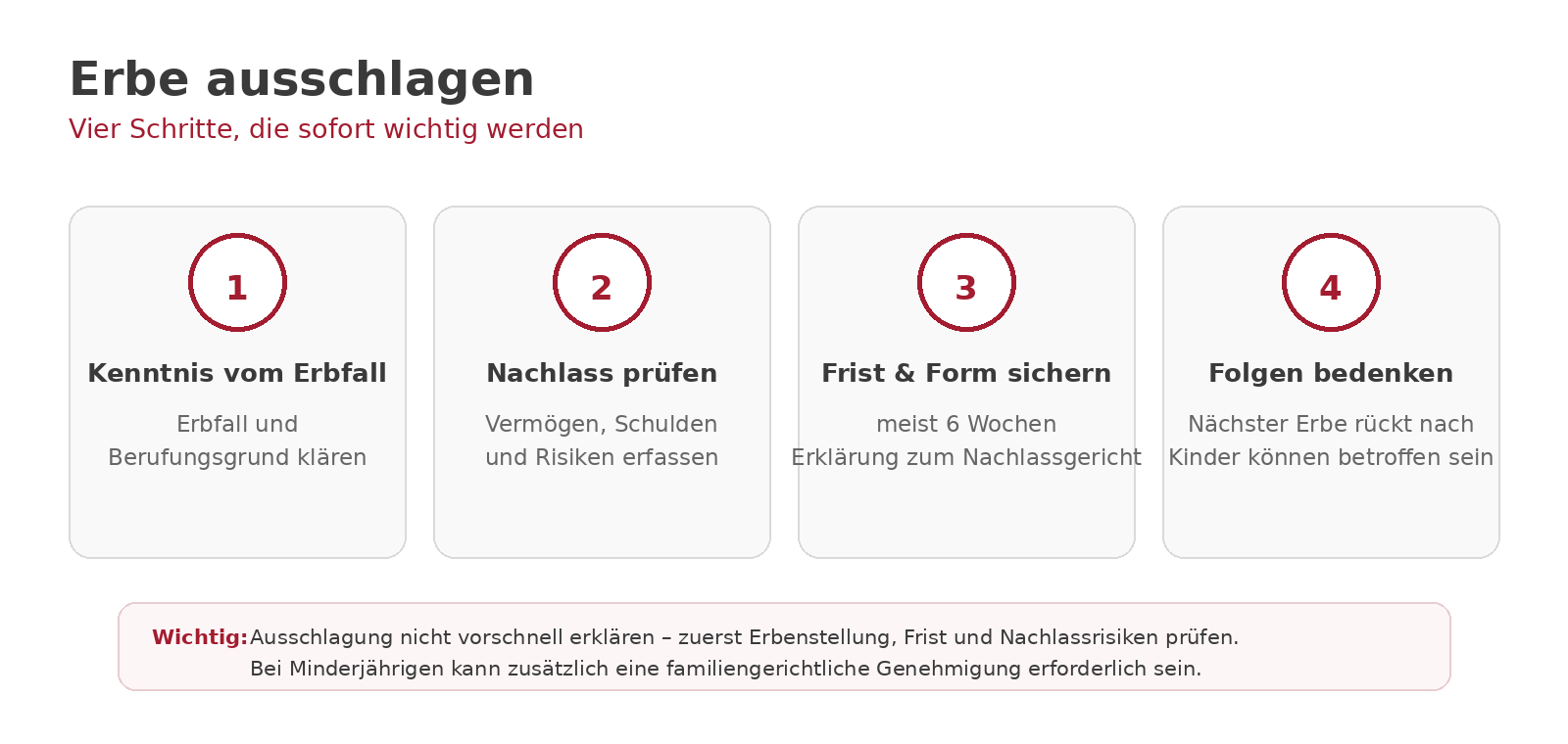 Erbe ausschlagen – Frist, Nachlassprüfung und Folgen der Erbausschlagung