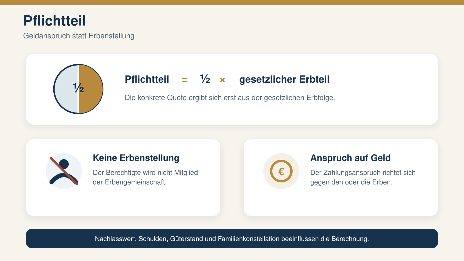 Pflichtteil im Erbrecht – Geldanspruch in Höhe der Hälfte des gesetzlichen Erbteils